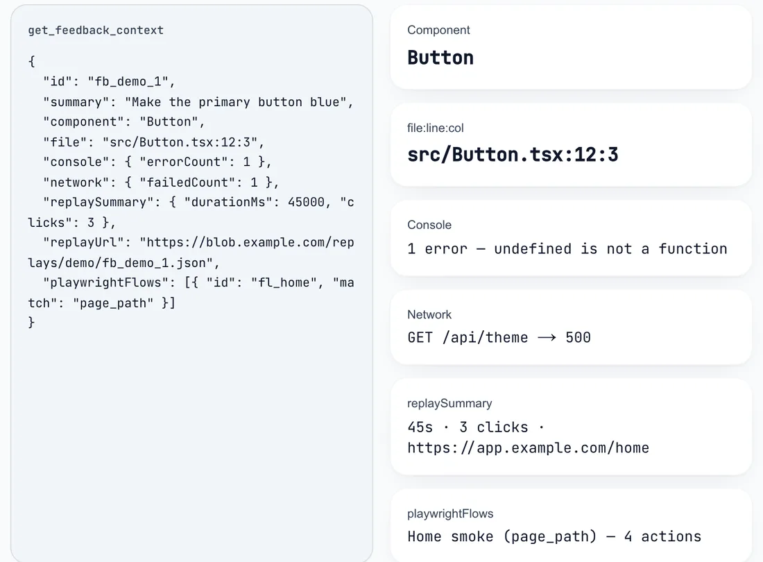 The get_feedback_context payload from the file:line demo: component Button, file src/Button.tsx:12:3, one console error, a failed GET /api/theme returning 500, a replay summary and a matched Playwright flow.